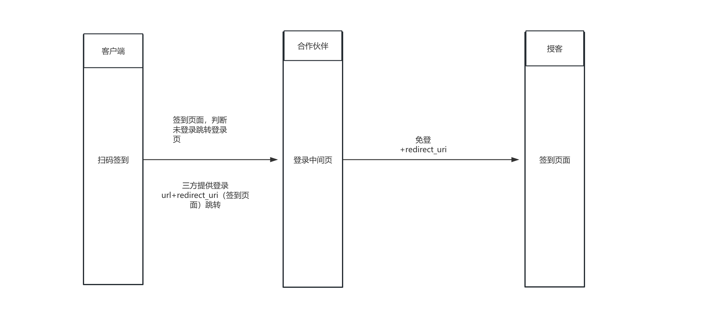 免登录授客学堂流程图