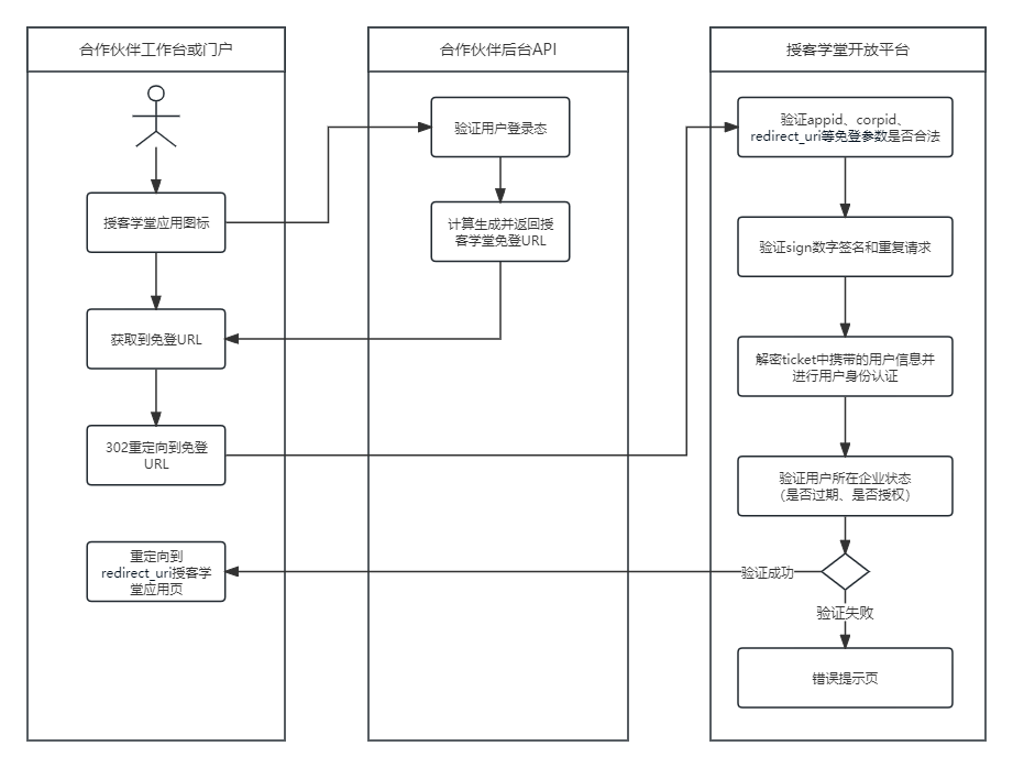 免登录授客学堂流程图